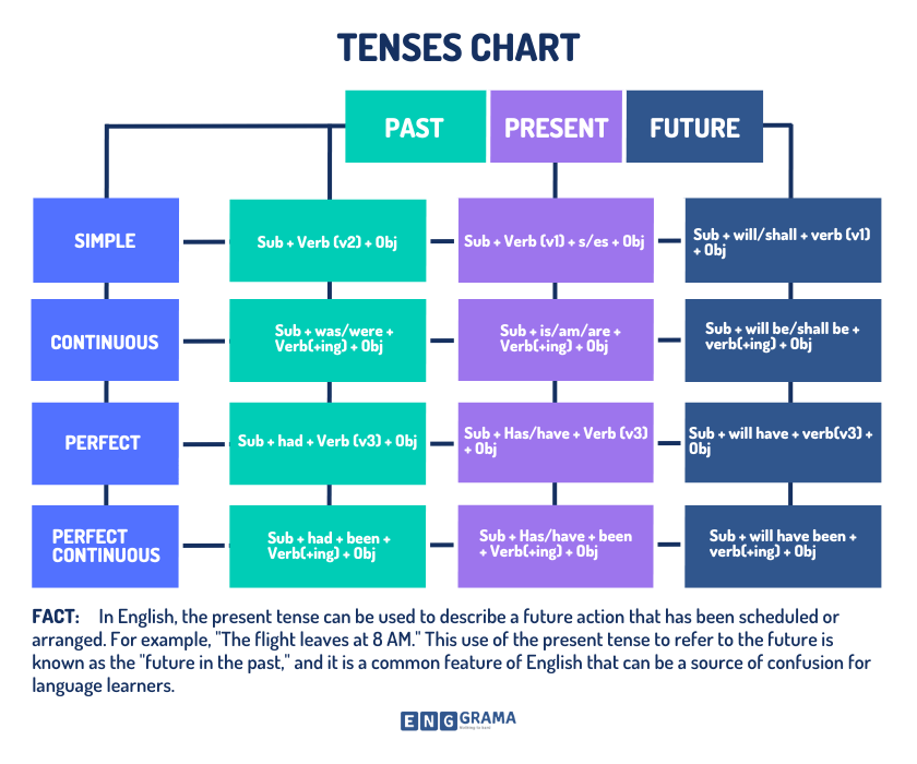 Tenses Defination | Types, Examples & Notes - Enggrama