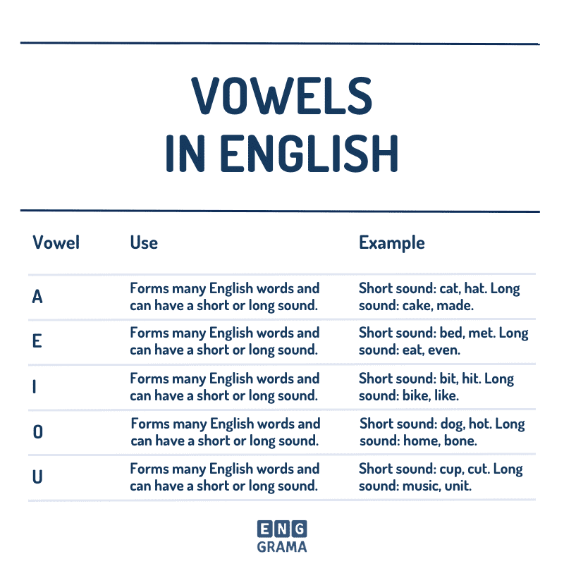 Vowels in English with Their Uses and Examples in Sentences - Enggrama