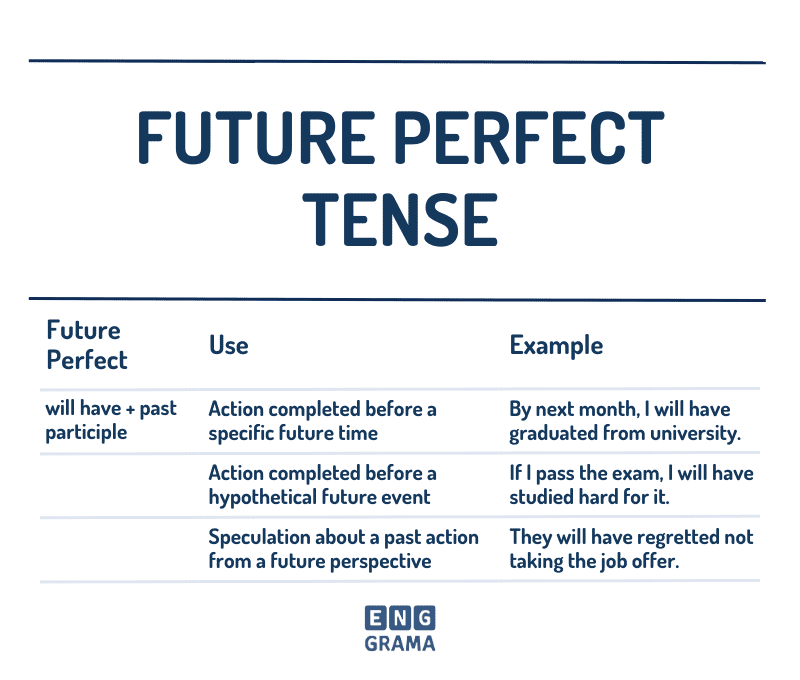 Future Perfect Tense (Future Perfect): Definition, Rules and Useful Examples | Enggrama