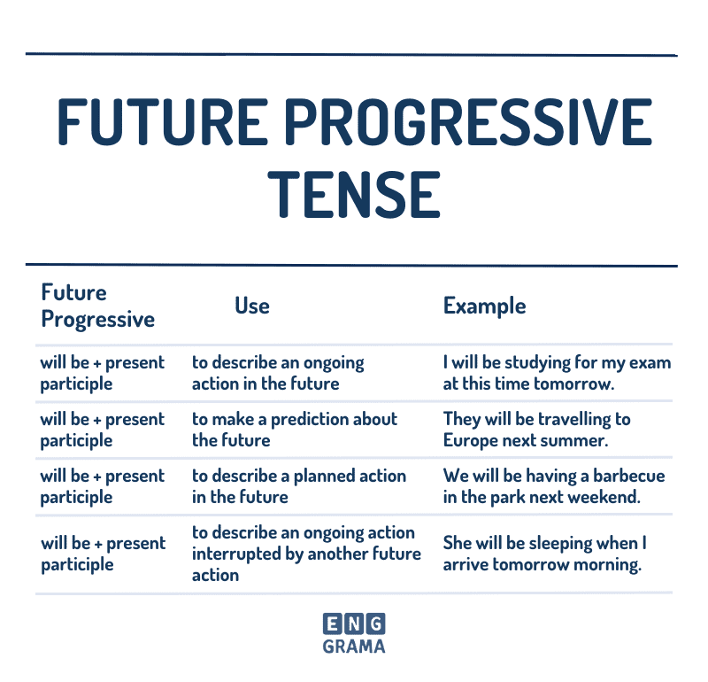 Future Progressive Tense (Future Progressive): Definition, Rules and Useful Examples | Enggrama