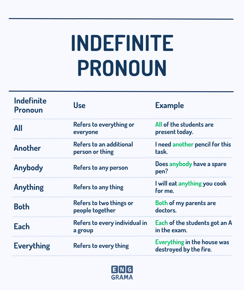 Indefinite Pronouns with its use and examples in Sentences - Enggrama
