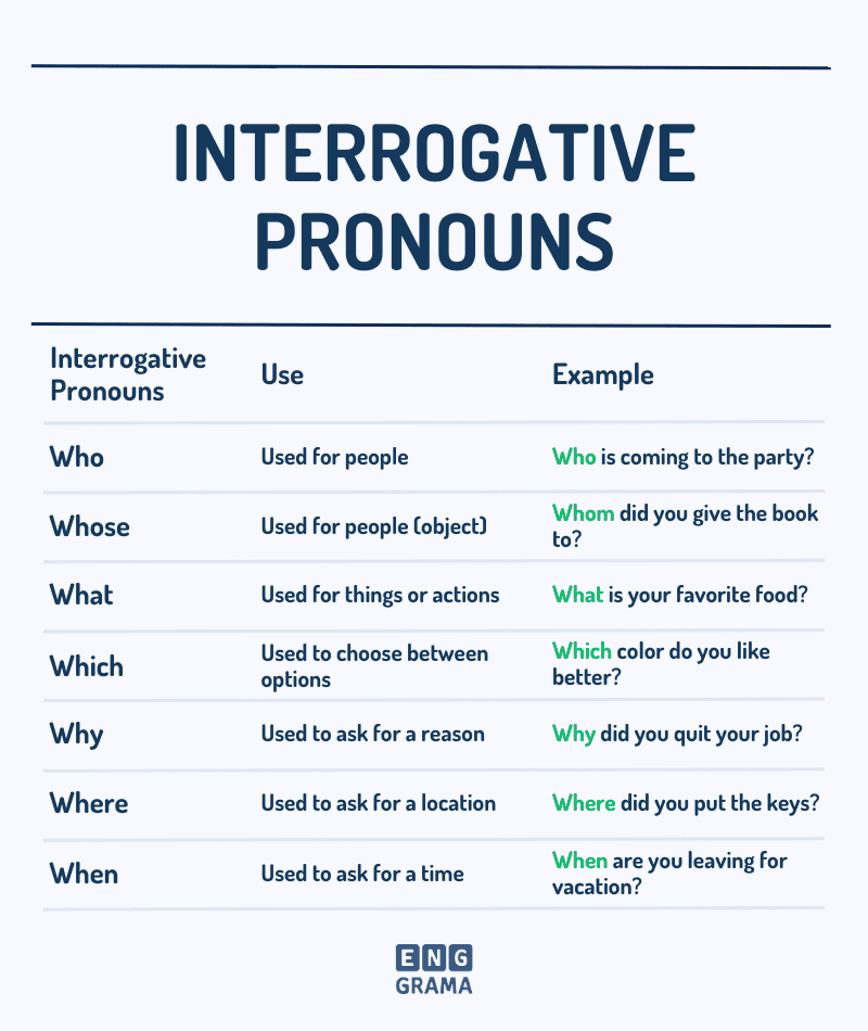 Interrogative Pronouns with its use and examples in Sentences - Enggrama