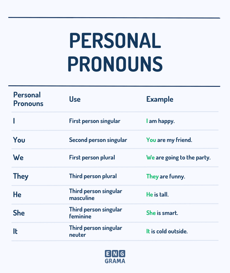Personal Pronouns with its use and examples in Sentences - Enggrama