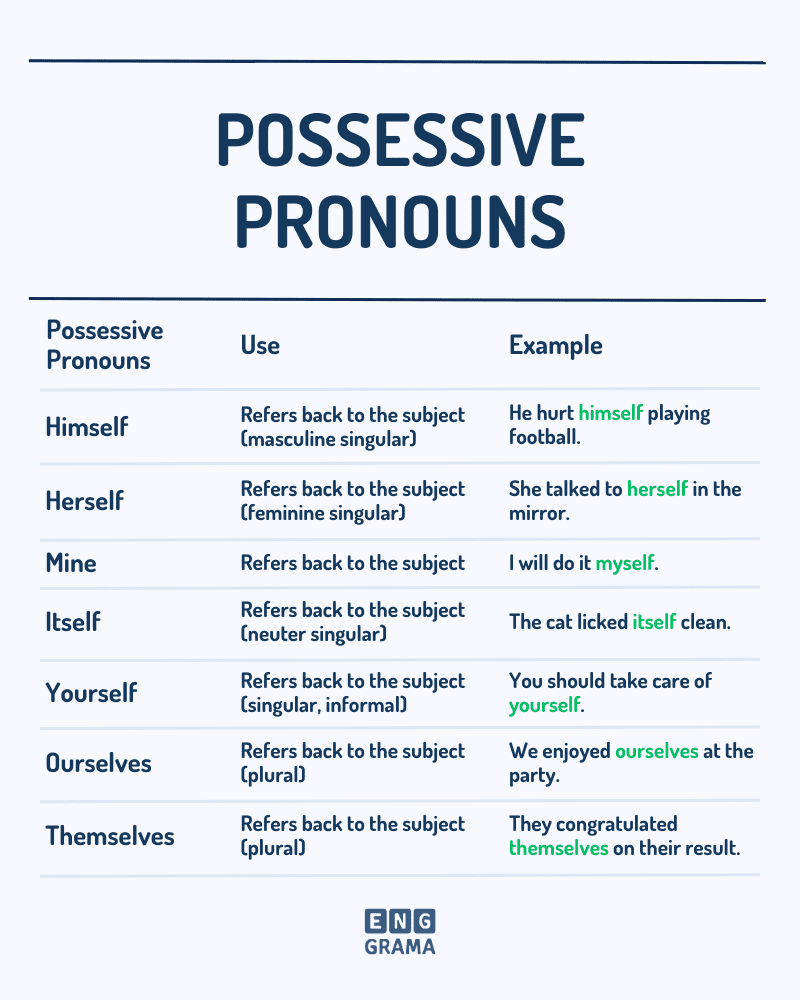 Possessive Pronouns with its use and examples in Sentences - Enggrama
