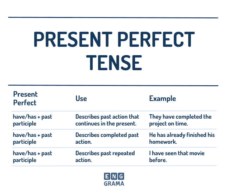 Present Perfect Tense (Present Perfect): Definition, Rules and Useful Examples | Enggrama