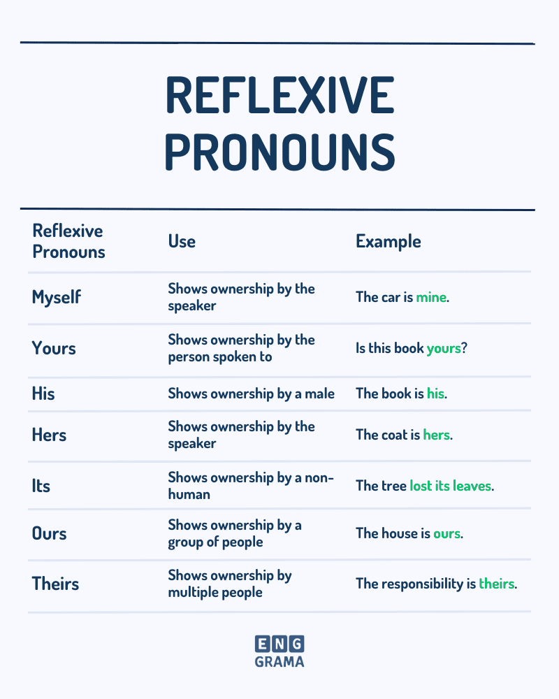 Reflexive Pronouns with its use and examples in Sentences - Enggrama