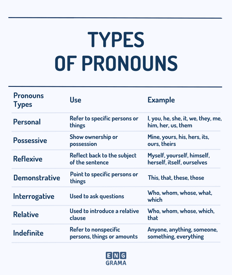 What Is a Pronoun? Types of Pronouns and Uses with Examples - Enggrama